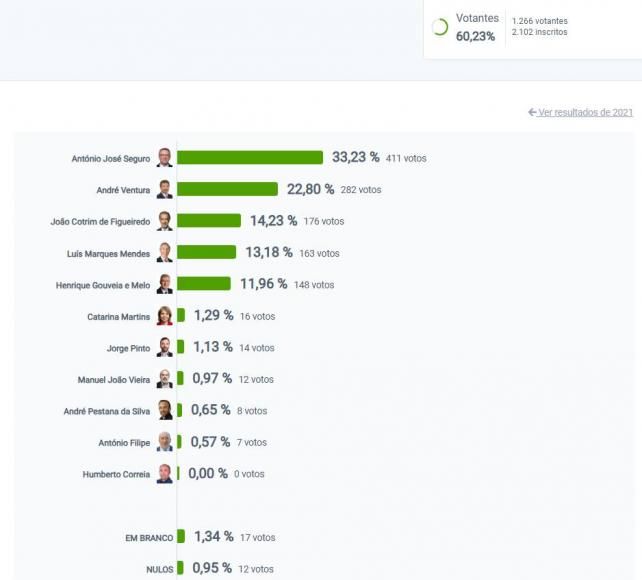 Elei&ccedil;&otilde;es Presidenciais 2026 - Resultados 1&ordm; sufr&aacute;gio