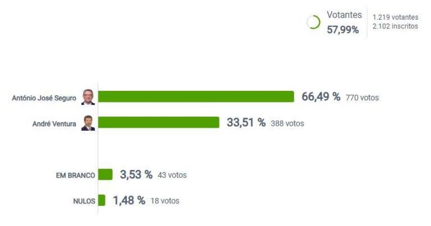 Elei&ccedil;&otilde;es Presidenciais 2026 - Resultados 2&ordm; sufr&aacute;gio